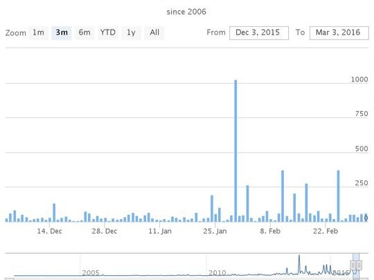 Meteor sightings chart