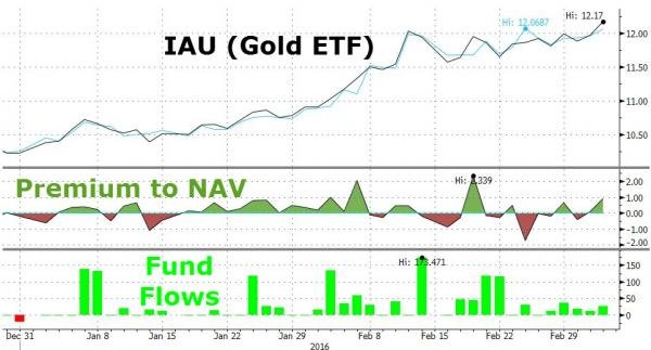 Gold ETF chart
