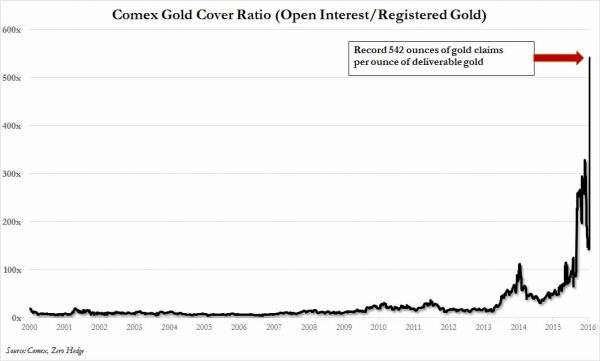 COMEX gold cover ratio chart