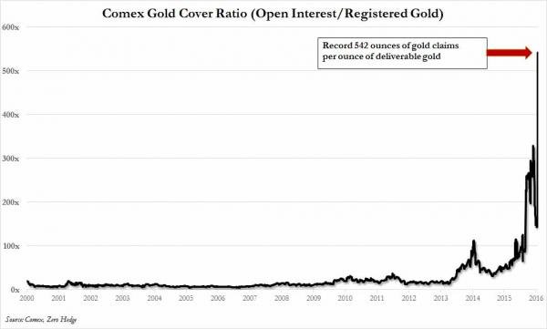 Click to enlarge COMEX gold cover ratio chart