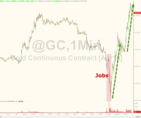 Click to enlarge Gold price chart