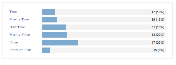 Click to enlarge Fox News truth score