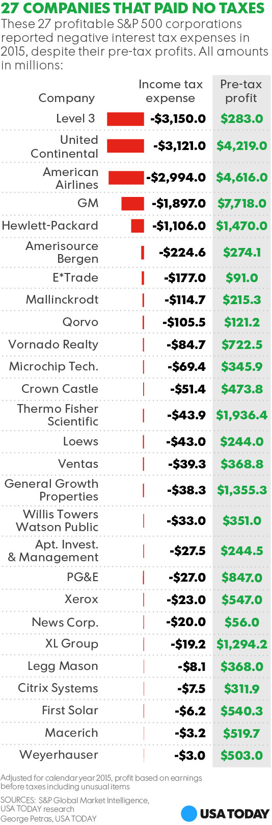 Click to enlarge corporations pay no taxes