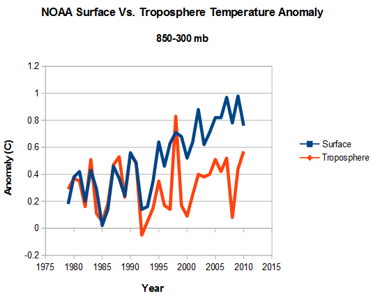 Click to enlarge global warming fraud