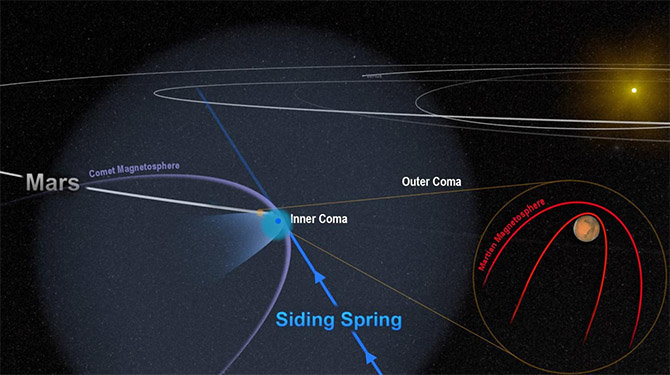 Click to enlarge Siding Spring and Mars