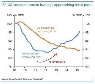 corporate leverage