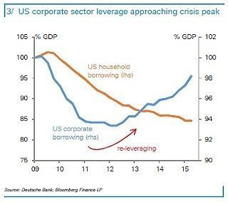 Click to enlarge corporate leverage