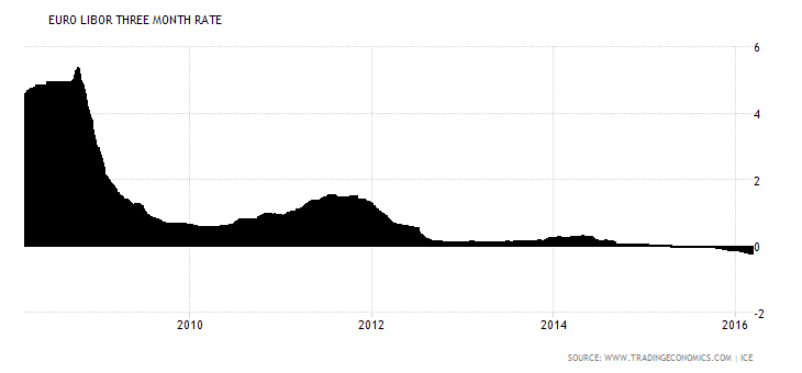 Euro Libor 3 month rate chart