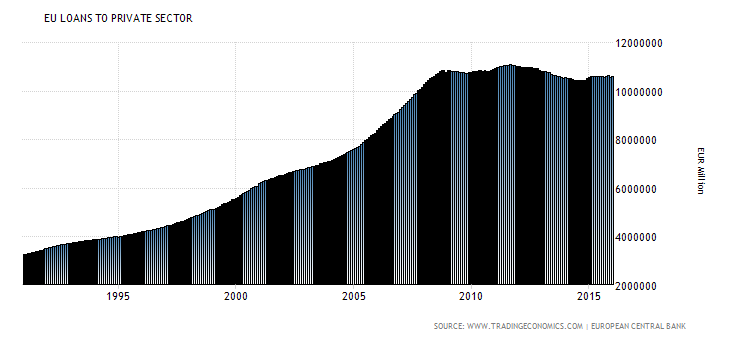 EU loans to private sector chart