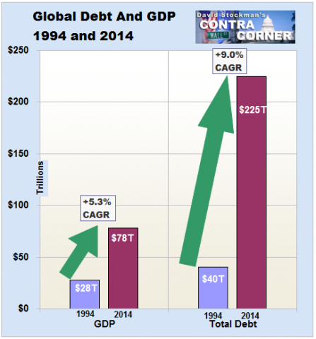 Global debt and GDP chart