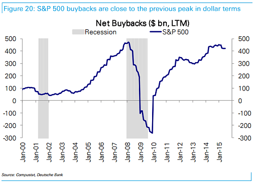 Click to enlarge Stock buyback