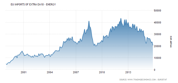 EU energy imports chart