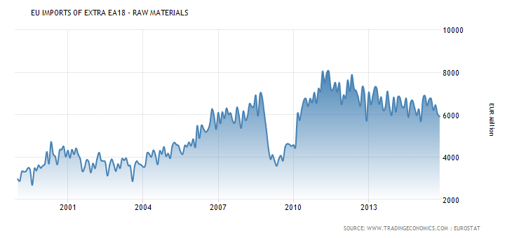 EU raw materials imports chart