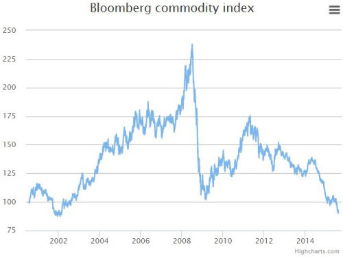 Commodity index chart