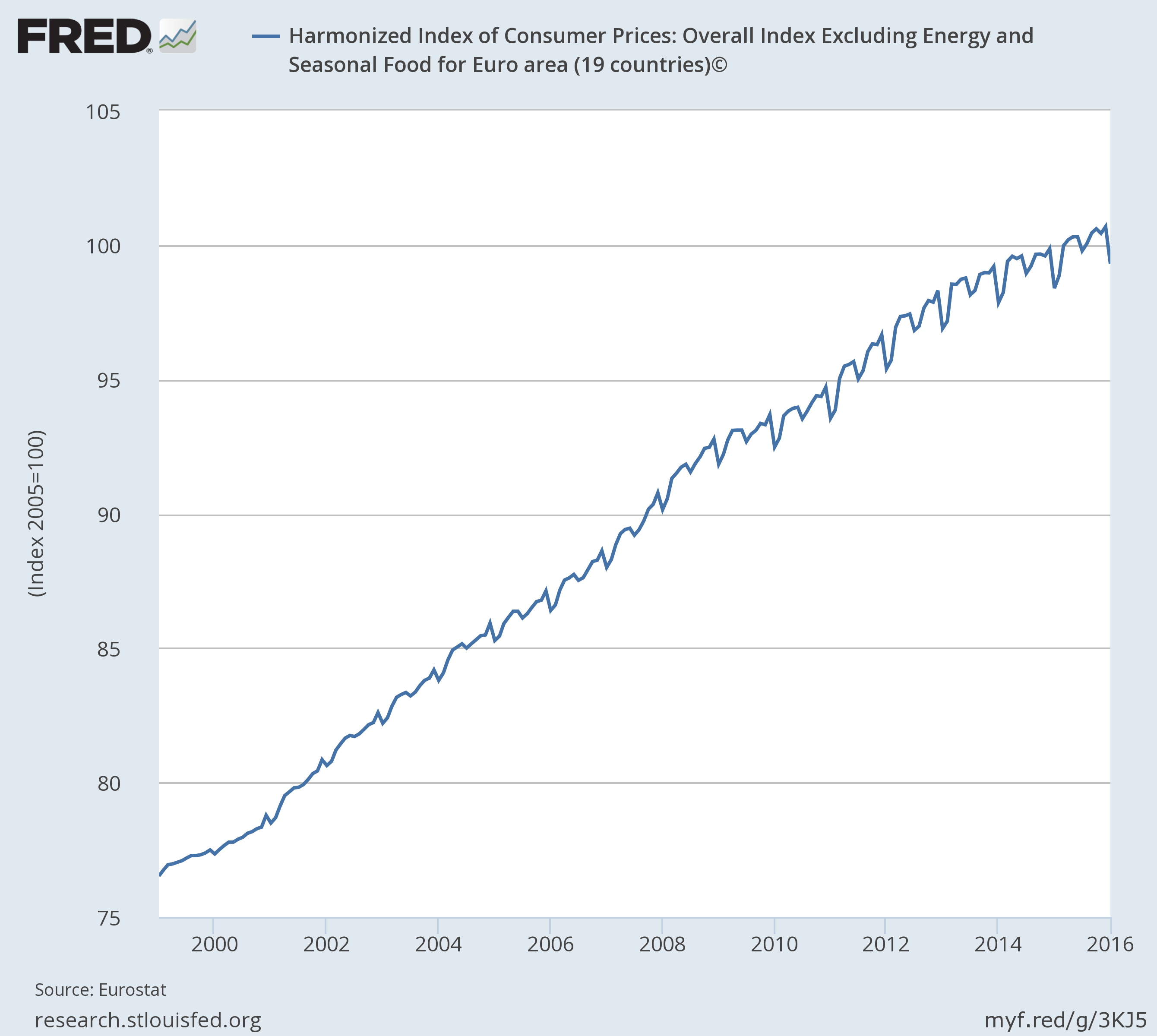 Consumer price index chart