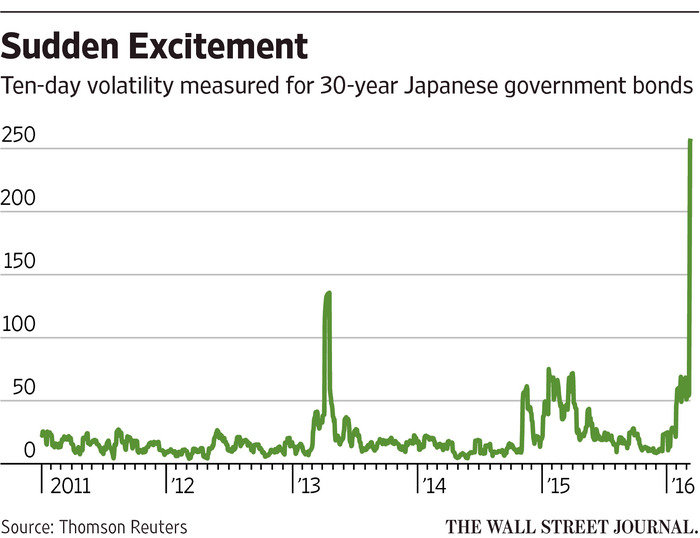 30 year Japanese bonds volatility chart