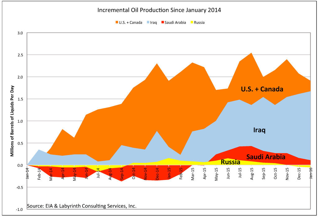 Incremental oil production chart