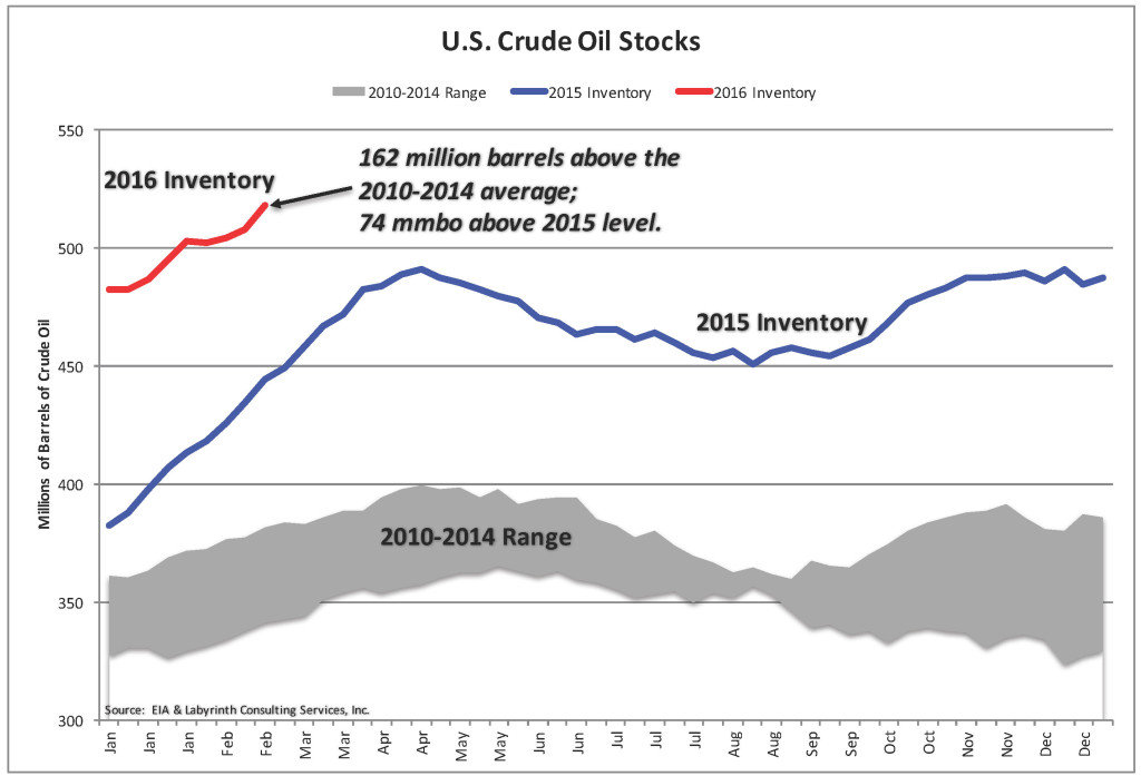 U.S. crude oil stocks chart
