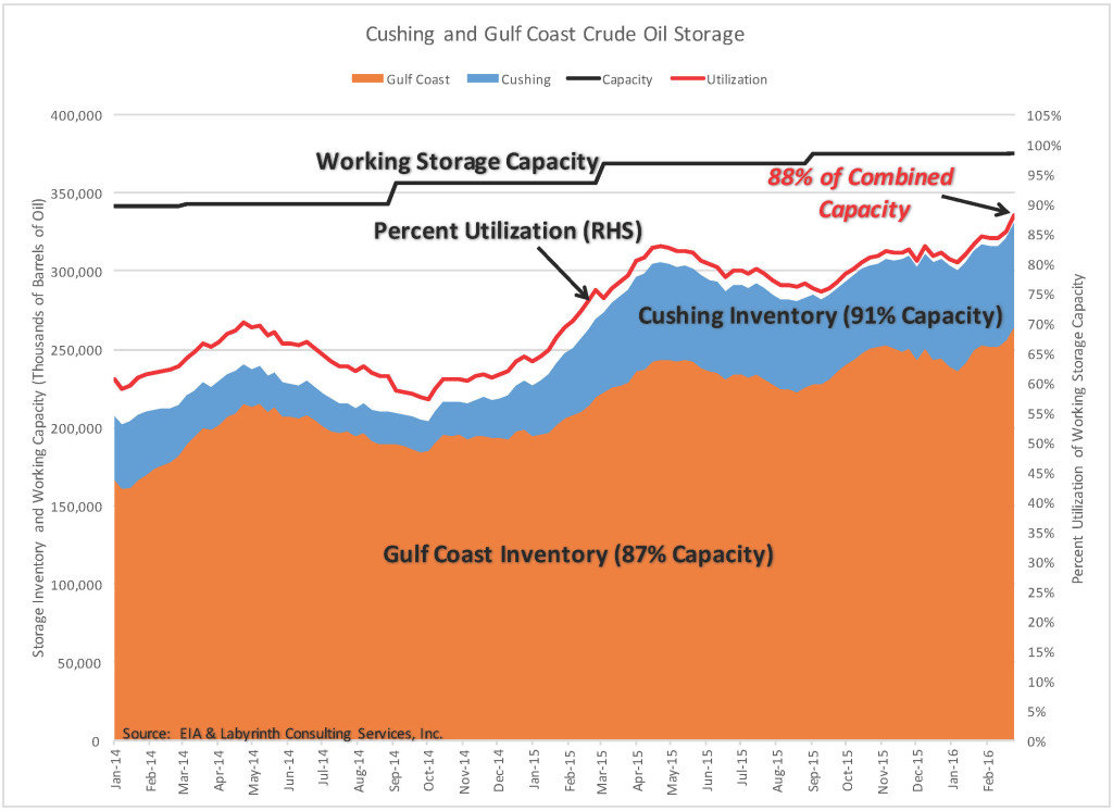 Cushing and Gulf Coast cruse oil storage chart