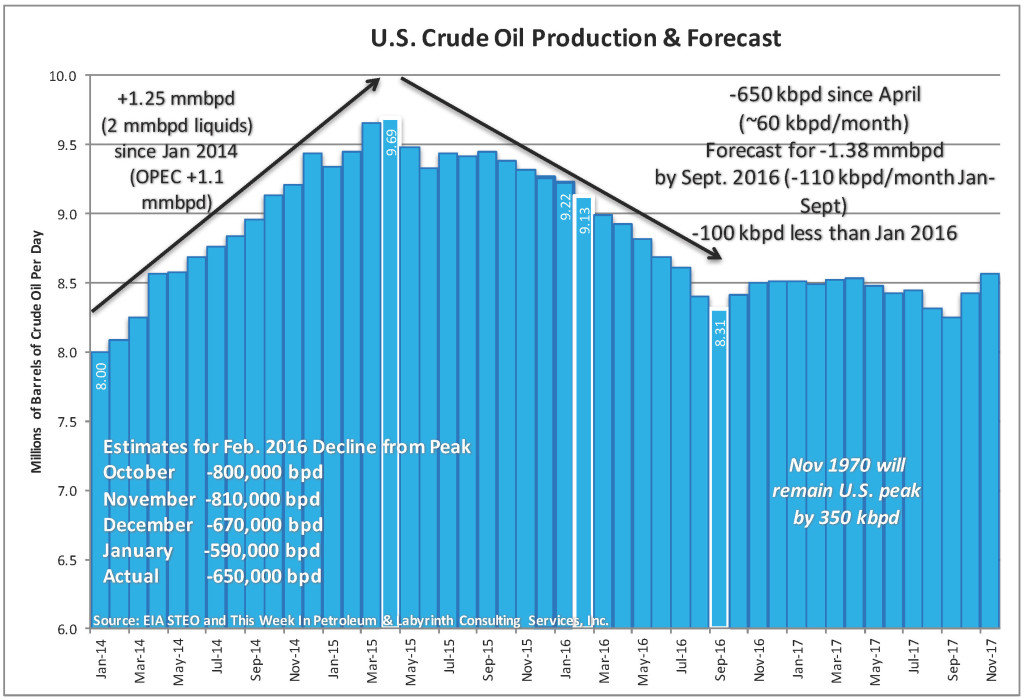 U.S. crude oil production forecast chart