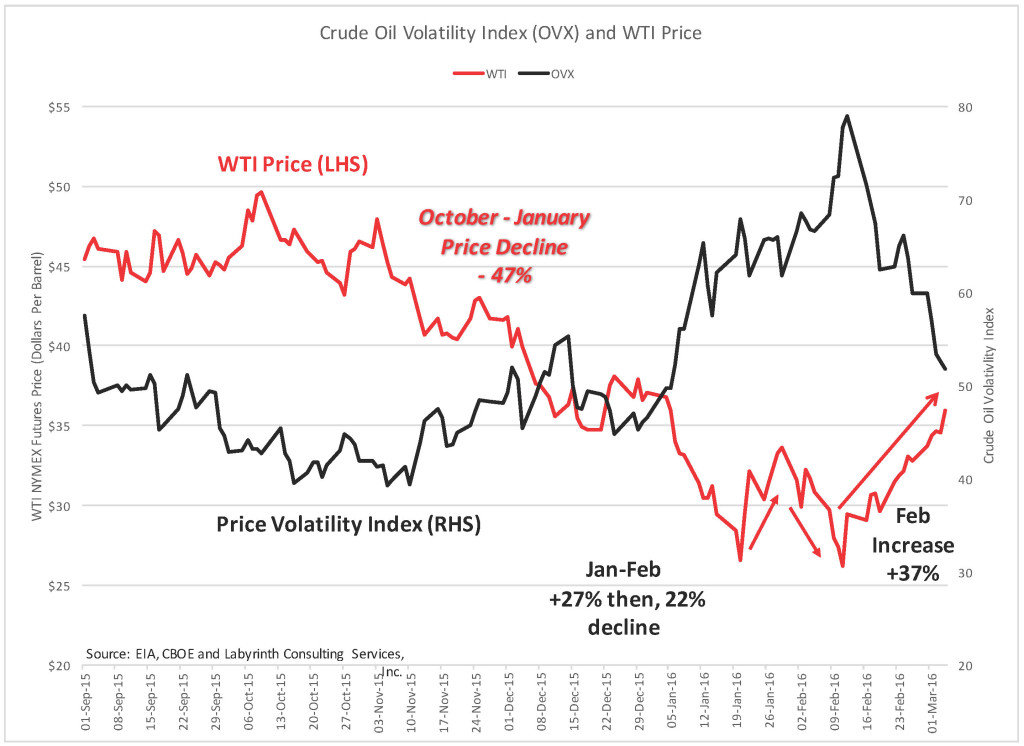 Crude oil volatility Index chart