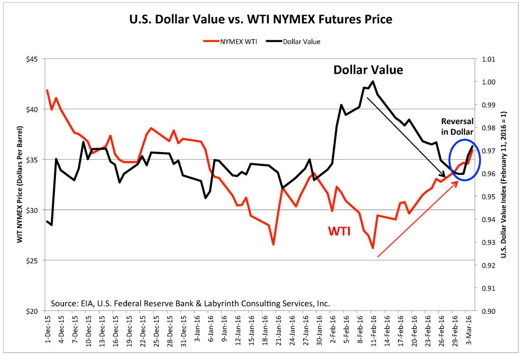 U.S. dollar value vs. oil futures chart