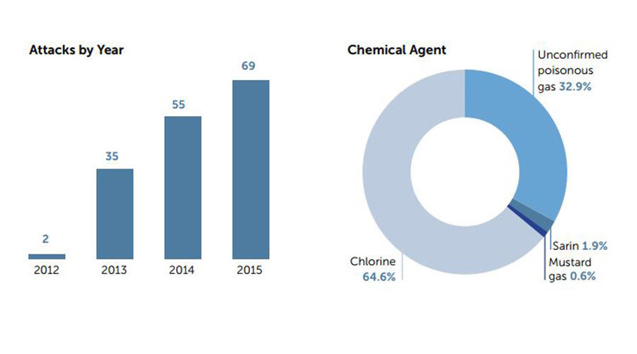Click to enlarge Syria chemical weapons