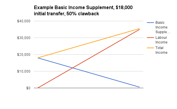 Click to enlarge chart basic income