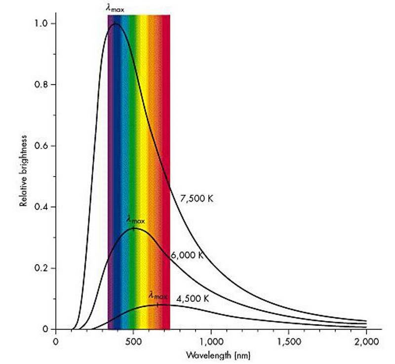 Light wave length chart