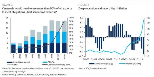 Venezuela debt charts