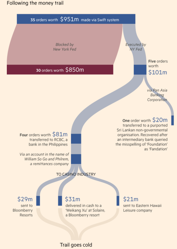 Click to enlarge Bangladesh central bank money fraud chart