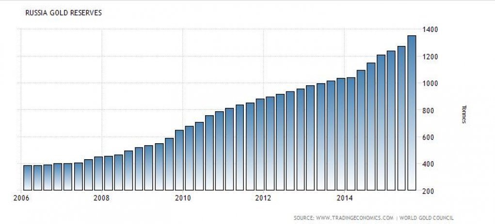 Russian gold reserve chart