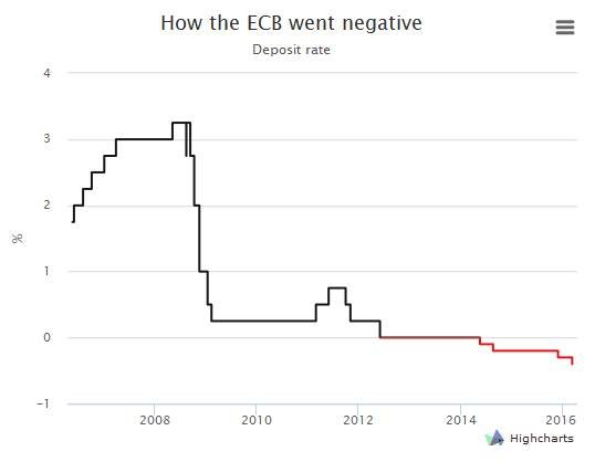 Click to enlarge interest rates