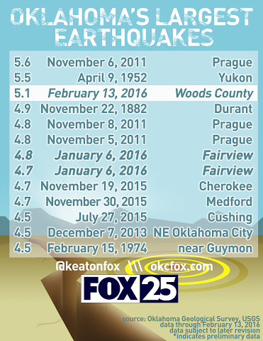 oklahoma largest earthquakes