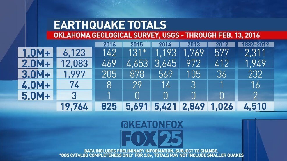 Oklahoma experiences 23 increase in earthquakes this year Earth