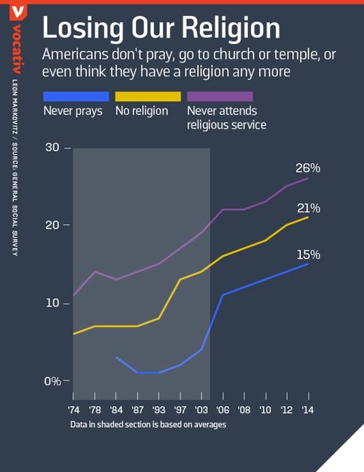 Us losing religious affiliation