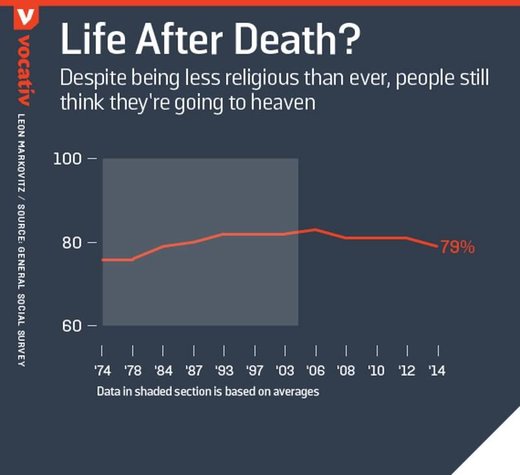 survey life after death