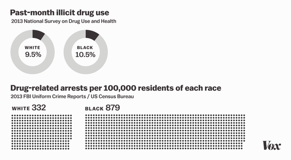 war on drugs statistics chart graph