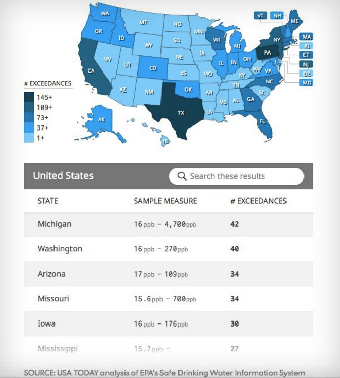 Click to enlarge lead in water usa