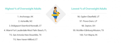 Click to enlarge cities by % obese