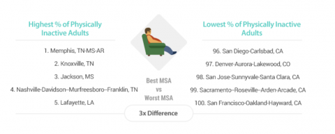 Click to enlarge cities ranked by physical activity