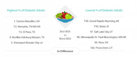 Click to enlarge cities ranked by % with diabetes