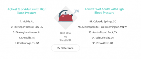 Click to enlarge cities ranked by % high blood pressure