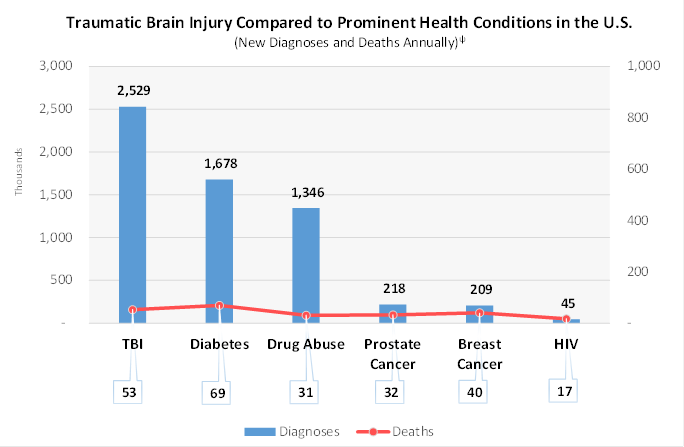 Click to enlarge brain injuries