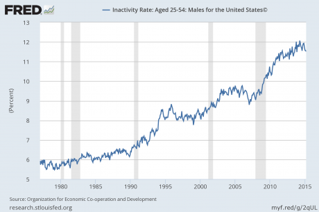 Click to enlarge inactivity rate USA