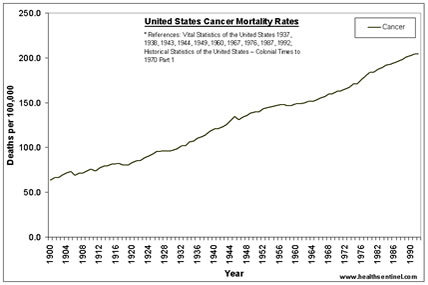 cancer mortality rates