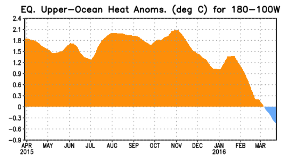 Click to enlarge el nino change heat content 2016