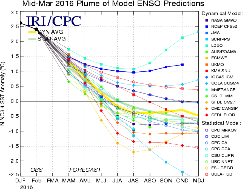 Click to enlarge ENSO predictions, el nino