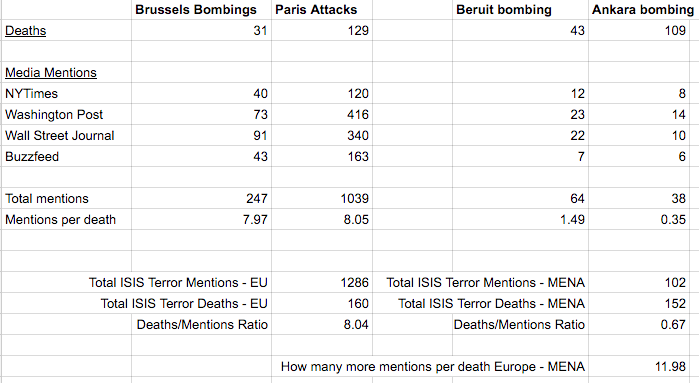 media coverage stats terrorism