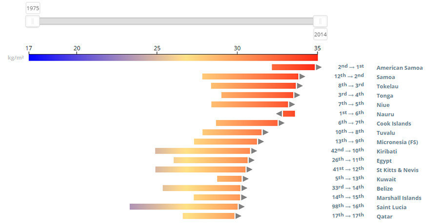 Click to enlarge obesity ratings